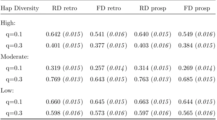 Table 2.8: Type I error Rate and Power for Coalescent Simulation: Haplotype Speciﬁc Test