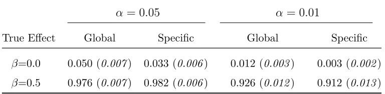 Table 2.11:Type I Error Rate and Power for FUSION Simulation: Global Haplotype Test(α = 0.01)