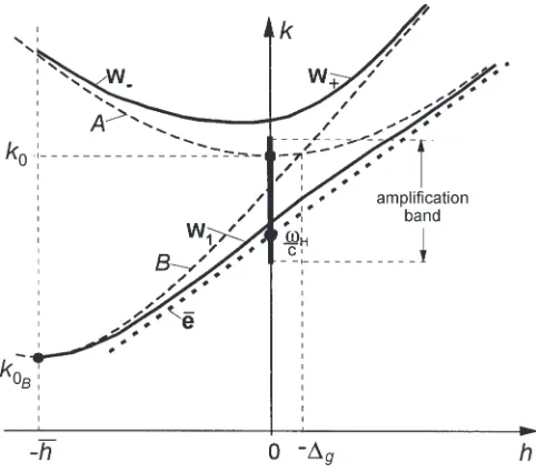 Fig. 1.Dispersion diagram for a helical waveguide: A, B—the partial near-operating and “spurious” eigenwaves of the helical gyro-TWT,cutoff and traveling waves of a smooth waveguide, respectively, which arecoupled due to the helical corrugation of the inner surface, W1 and W±—the ¯e—unperturbedelectron cyclotron wave.