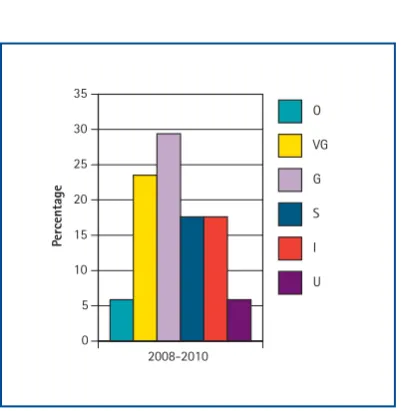 Figure 7:  The Overall Effectiveness within 