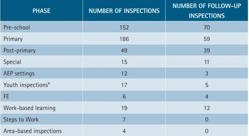 Table 1:  Inspection Evidence: number of inspections 2008-2010