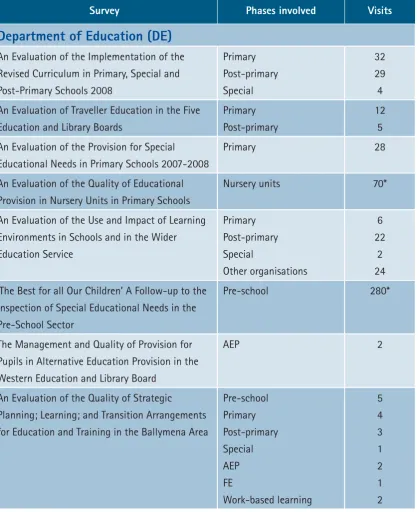 Table 2:  Inspection Evidence:  Cross-cutting evaluations 2008-2010