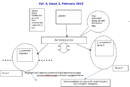 Fig 3. Architecture of data sharing  