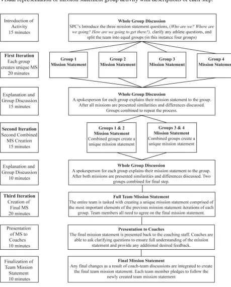 Figure 1.  Visual representation of mission statement group activity with descriptions of each step