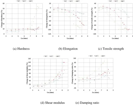 Figure 2. Change of mechanical properties of rubber material by time   