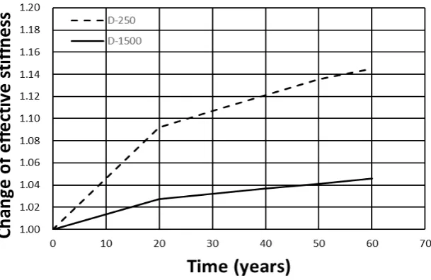 Table 3: Aging property modification factors by size of LRB (60 years) 