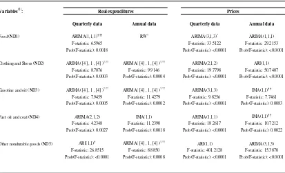 Table 2.2 - Model-fitting results(1) for consumption subcategories at multiple frequencies (1959-2000)