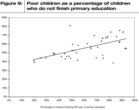 Figure 9:   Poor children as a percentage of children who do not finish primary education