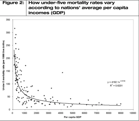 Figure 2:   How under-five mortality rates vary according to nations’ average per capita incomes (GDP)