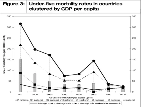 Figure 3:   Under-five mortality rates in countries clustered by GDP per capita