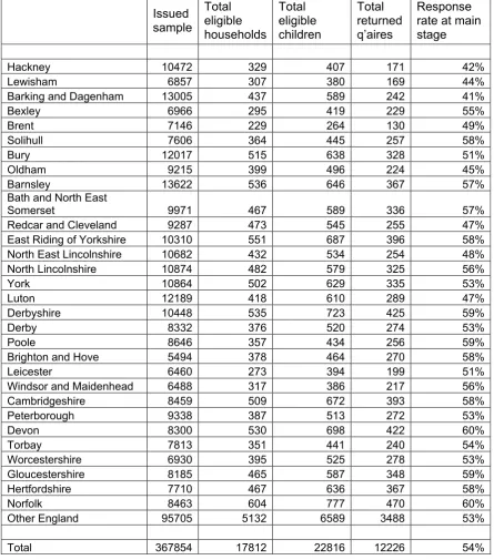 Table 3.1 Achieved sample by local area   