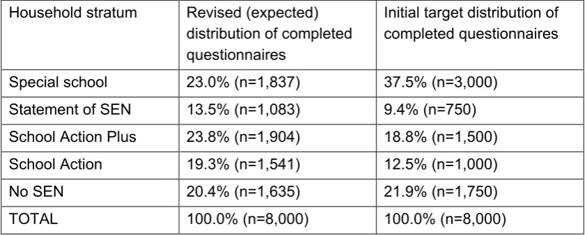 Table 4.2:  Revised vs initial target distributions of completed questionnaires 