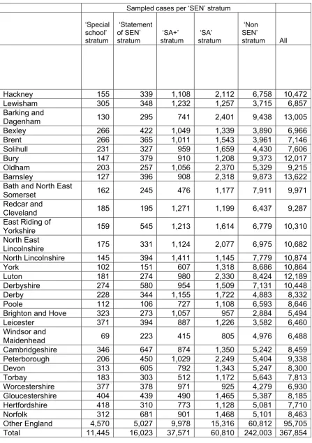 Table 4.3: Final sampling matrix 