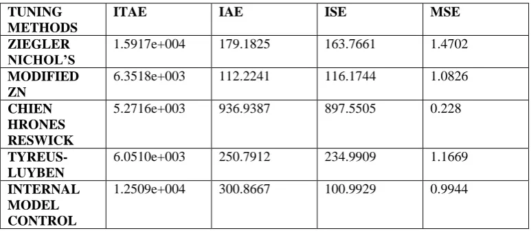 FIGURE 1 (A) PID values for different tuning methods Using various controller tuning methods and with the help of their respective formula, the tuning parameters are found 