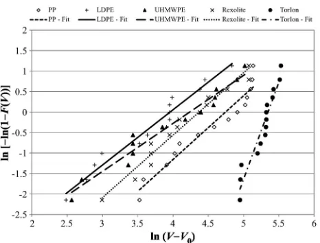 Fig. 3.Weibull plots and curve ﬁts of peak-applied-voltage (Vpk) data fortype I (recess) samples tested with high-voltage electrode type A (pin).