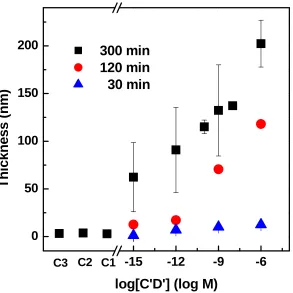 Figure 2.10. Measured POEGMA film thicknesses plotted against target DNA C’D’ concentrations at different RAFT reaction times