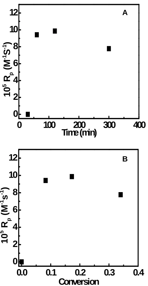 Figure 3.8. (A) Plot of the rate of polymerization (Rp) as a function of reaction time and (B) plot of Rp as a function of monomer conversion during RAFT polymerization atop DNA molecules