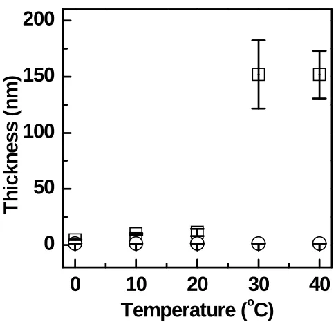 Figure 3.9. Plots of POEGMA film thicknesses as a function of polymerization temperature from CTA-coupled ssDNA-coated substrates (□) or ssDNA-coated substrates without CTA as the control (○)