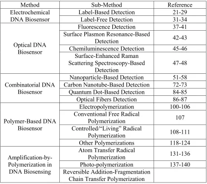 Table 1.1. Summary of DNA Biosensing Methods. 