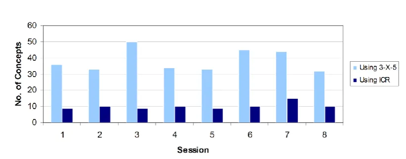Figure 4: Quantity of concepts produced 