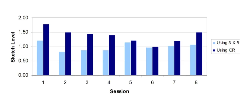 Figure 5: Novelty of concepts produced 