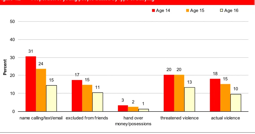Figure 4.2 Proportion of young people bullied by type of bullying 