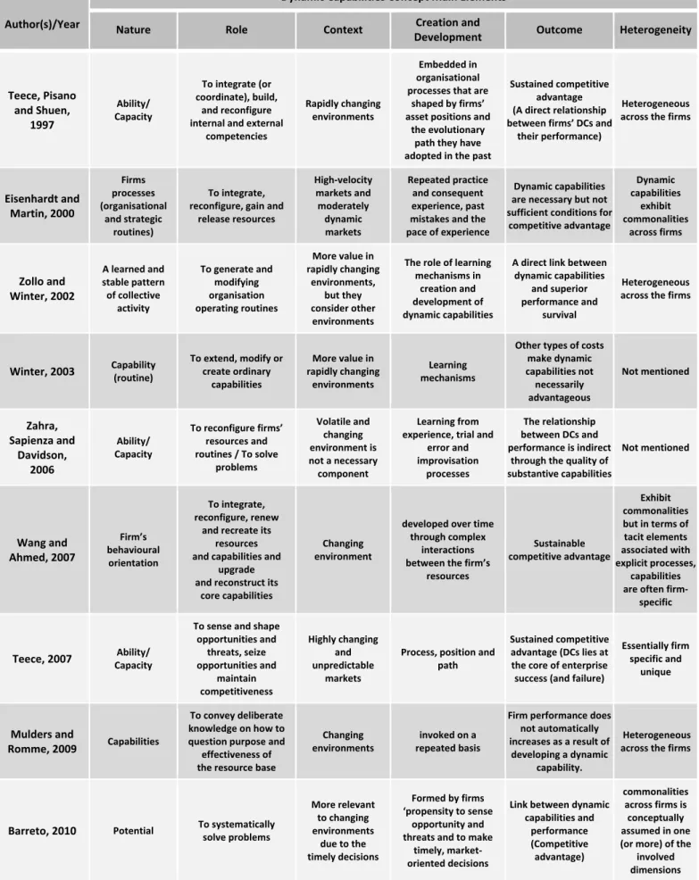 Table 2 – The Seminal Literature Definitions