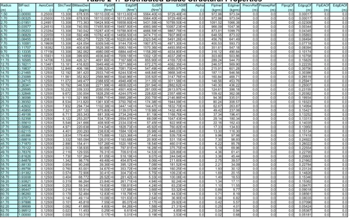 Table 2-1.  Distributed Blade Structural Properties 