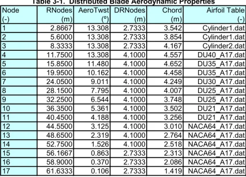 Table 3-1.  Distributed Blade Aerodynamic Properties 