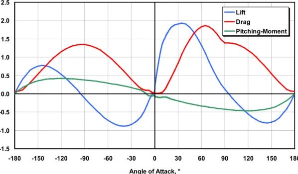 Figure 3-1.  Corrected coefficients of the DU40 airfoil 
