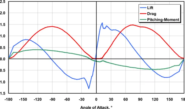 Figure 3-3.  Corrected coefficients of the DU30 airfoil 