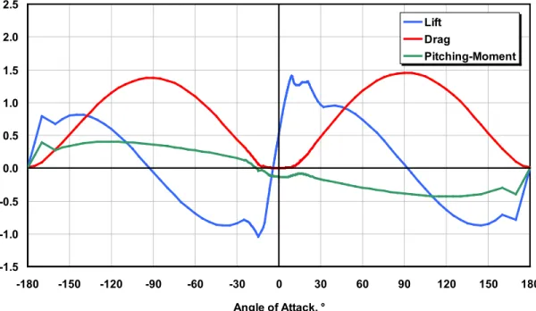 Figure 3-5.  Corrected coefficients of the DU21 airfoil 
