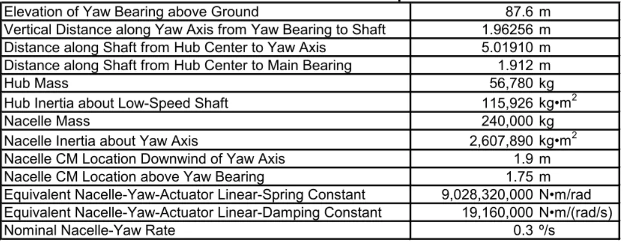 Table 4-1.  Nacelle and Hub Properties 