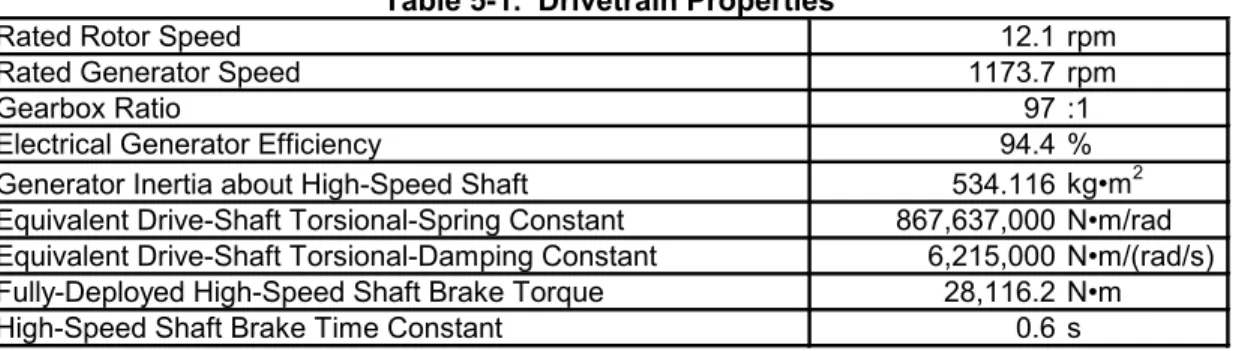 Table 5-1 summarizes the drivetrain properties discussed in this section.  