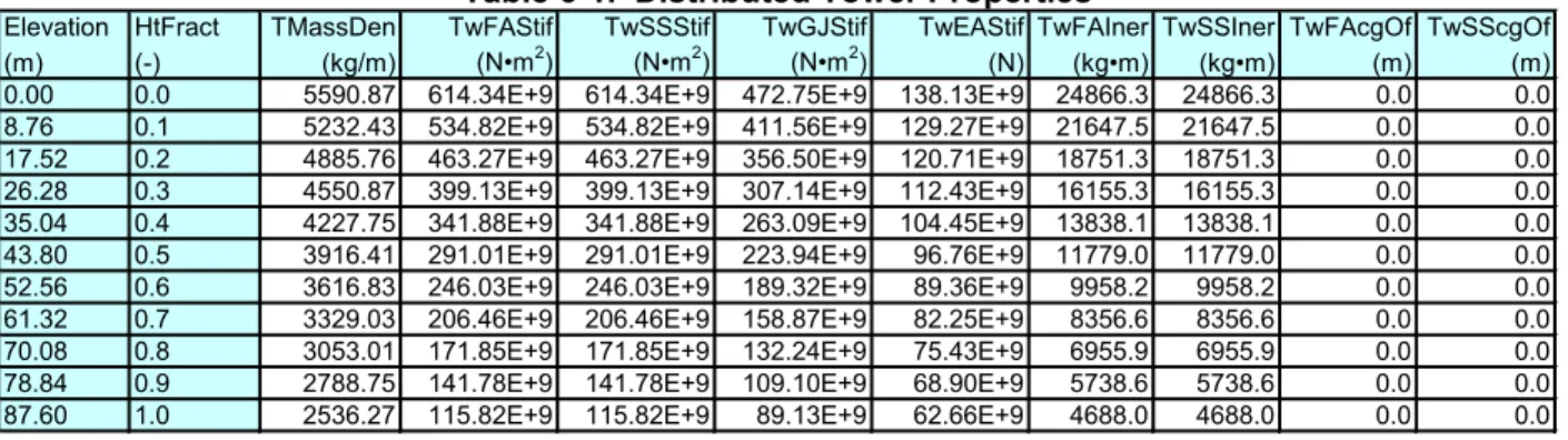 Table 6-1.  Distributed Tower Properties 