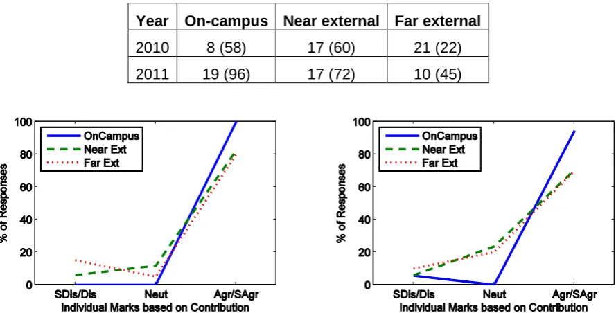Table 1: Total number of survey responses received for each cohort.  The numbers in brackets are the total number of students in the course for that cohort still enrolled at the end of semester