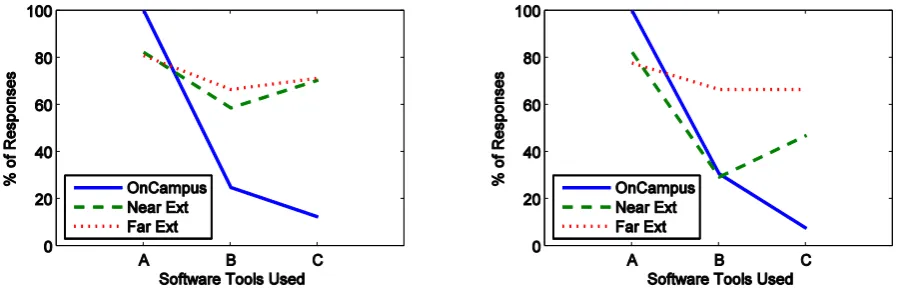 Figure 3: Survey results for “Our team met face-to-face approximately”.  Responses are: A, Never; B, Once per month; C, Once per week; and D, More than once per week