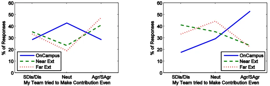Figure 5: Survey results for “After the first peer assessment, I tried to make my contribution more equal”