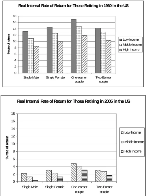 Figure 1  Comparison of Internal Rates of Return in a Social Security System over Time,  United States, 1960 and 2005 