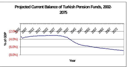Figure 2   Deficits in the Turkish Pension System 