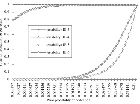 Fig. 4: Posterior probability of a program being fault-free, after passing 100,000 tests, as afunction of the prior probability, for different values of testability