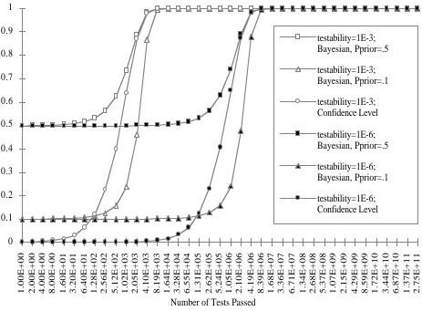 Fig. 5  The number of tests (and 0.5 represent Bayesian inference from a prior belief of 0.1 and 0.5, respectively