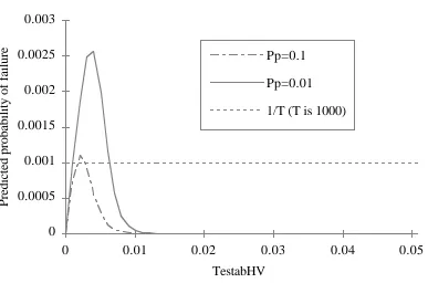 Fig. 6:  Probability of failure, after passing 1000 tests, as a function of TestabHV,  for different valuesof the prior probability of perfection.