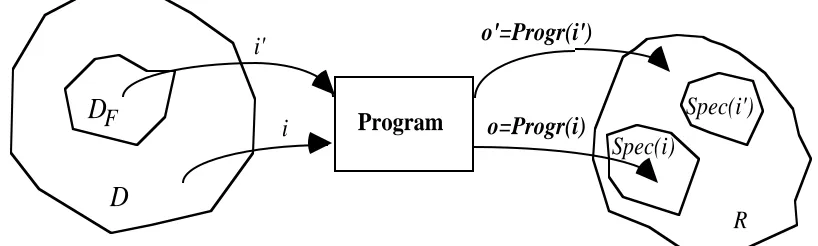 Fig. 1: Reference model of program execution: this program executes correctly on input i, andincorrectly on input i'.