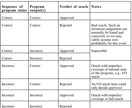 Table 1: Outcomes of One Test