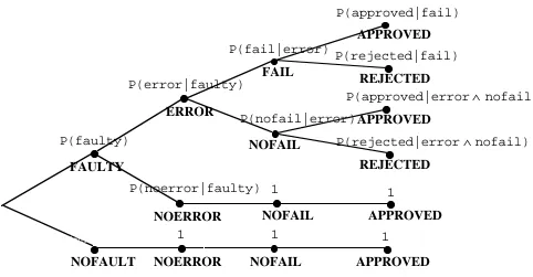 Fig. 3: Events and Probabilities in the Testing Experiment (we omit impossible events and assume that theoracle will never decide REJECTED on events where NOERROR and NOFAIL hold, as explained in Table 1)