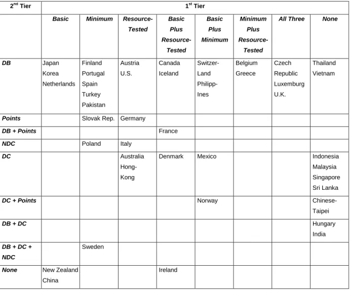 Table  1:  Pension Systems: OECD and Asia 