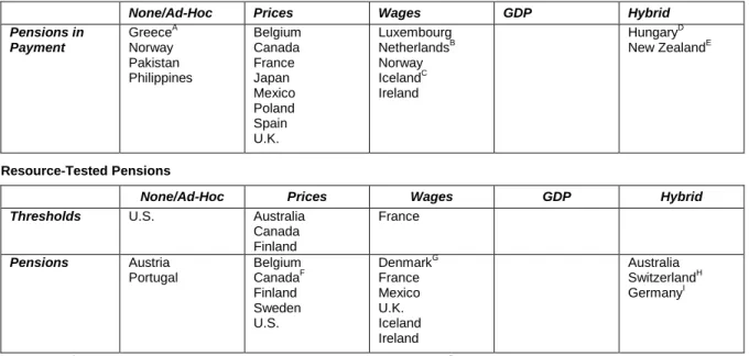 Table  2:  Indexation  Arrangements of First Tier Pensions  Minimum/Basic Pensions  