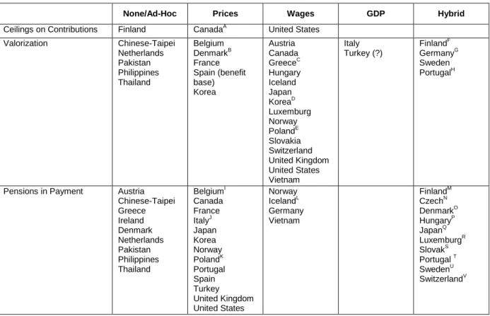 Table  3:  Indexation Arrangements of Earnings-Related Pensions 