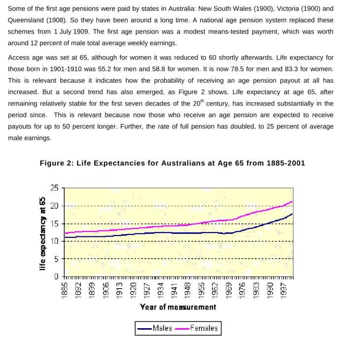 Figure  2: Life Expectancies for Australians at Age 65 from 1885-2001 